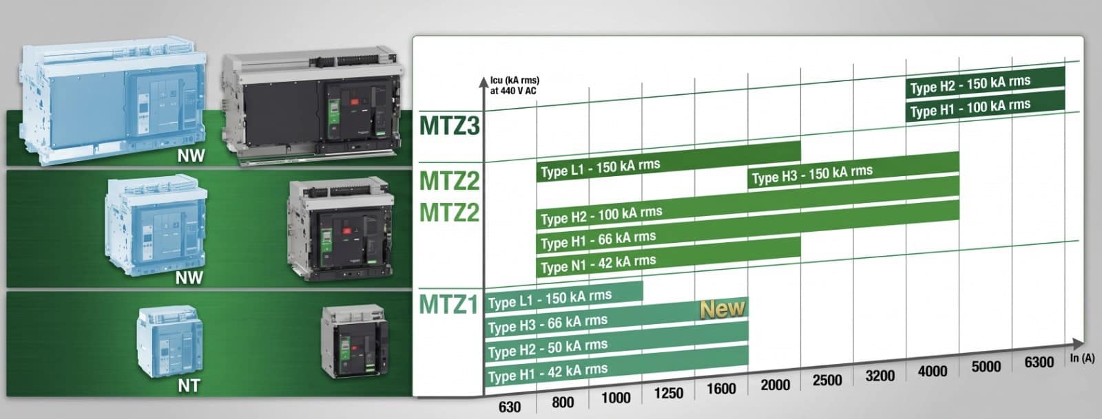 Schneider Masterpact NW vs MTZ comparison for retrofit upgrade